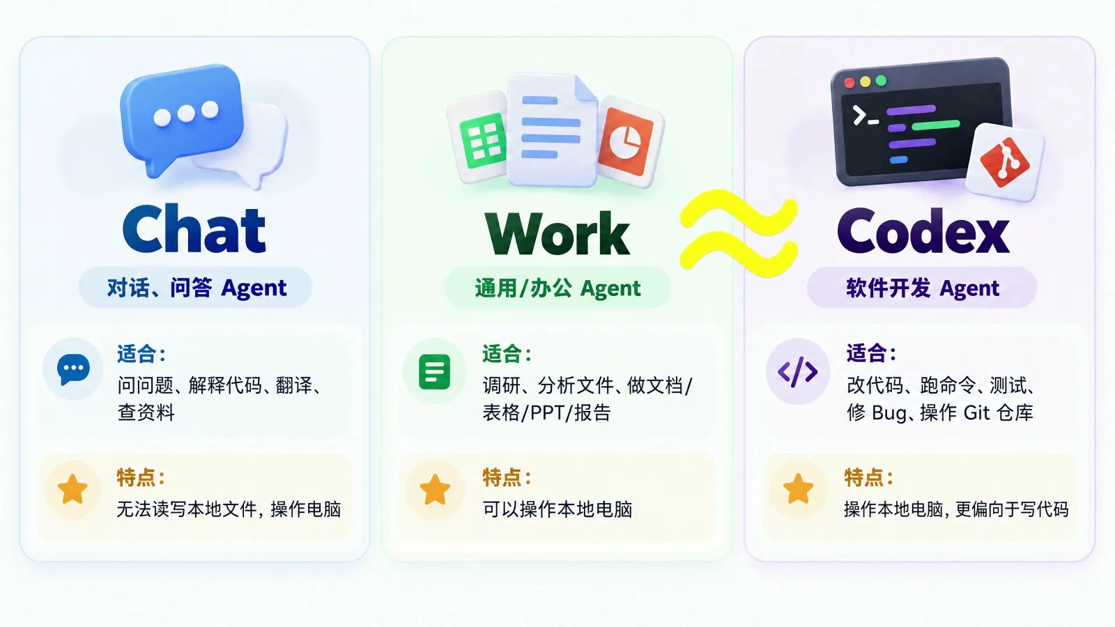 The three modes of the ChatGPT desktop app compared: Chat for conversation, Work for office work, Codex for development (from TechShrimp’s demo video)