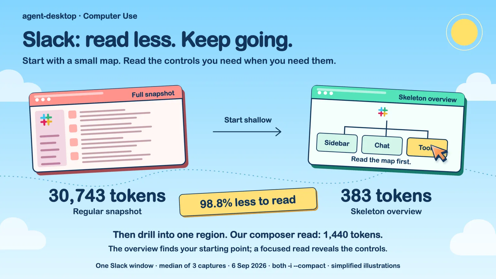 Slack 界面两种观察方式的 token 对比:左侧完整无障碍树 30,743 token,右侧三层浅层概览加下钻 383
