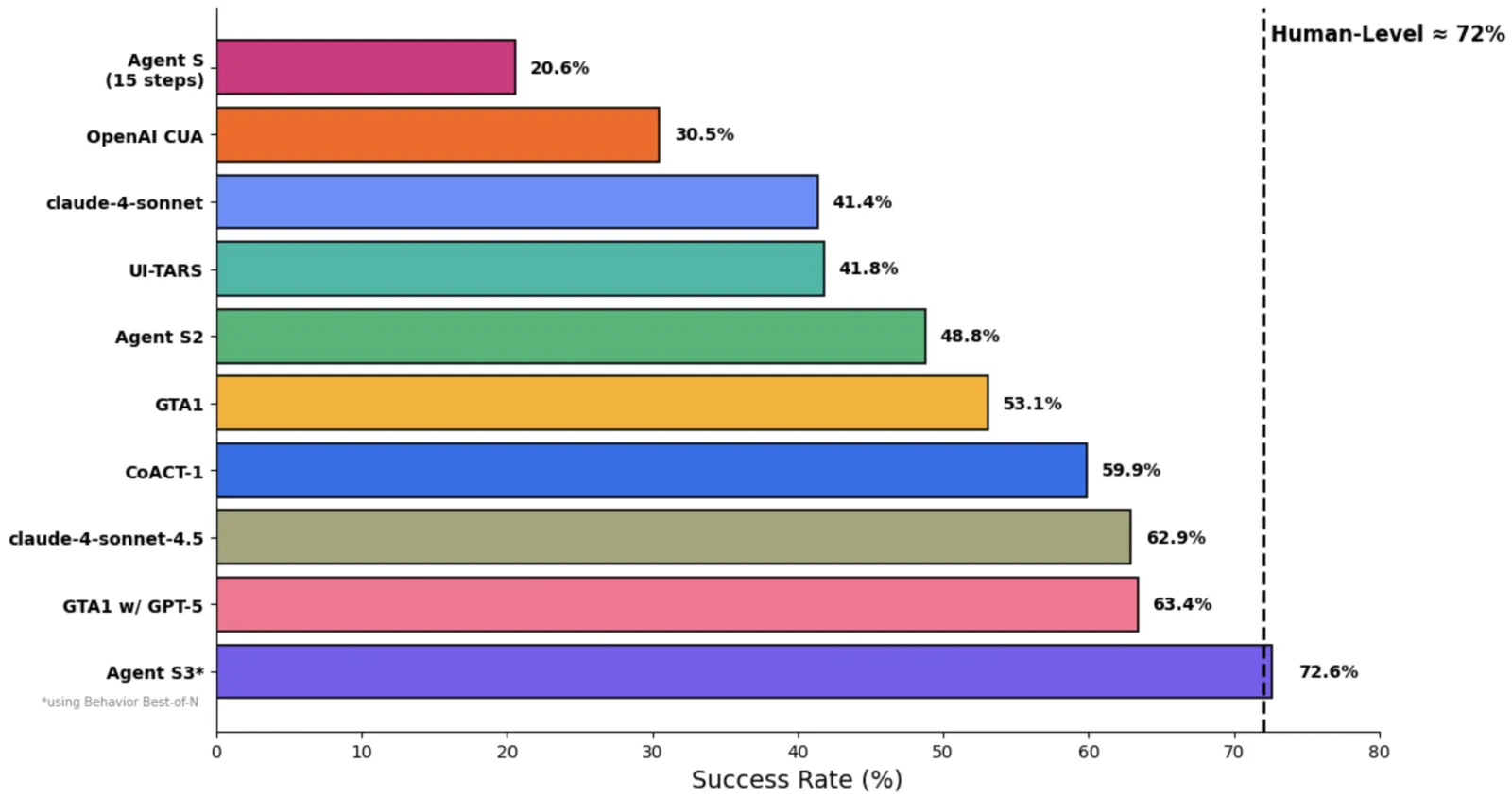 Agent S3 与其他方法的 OSWorld 成功率对比图,Agent S3 加 Best-of-N 为 72.6%,图中标注人类水平约 72%