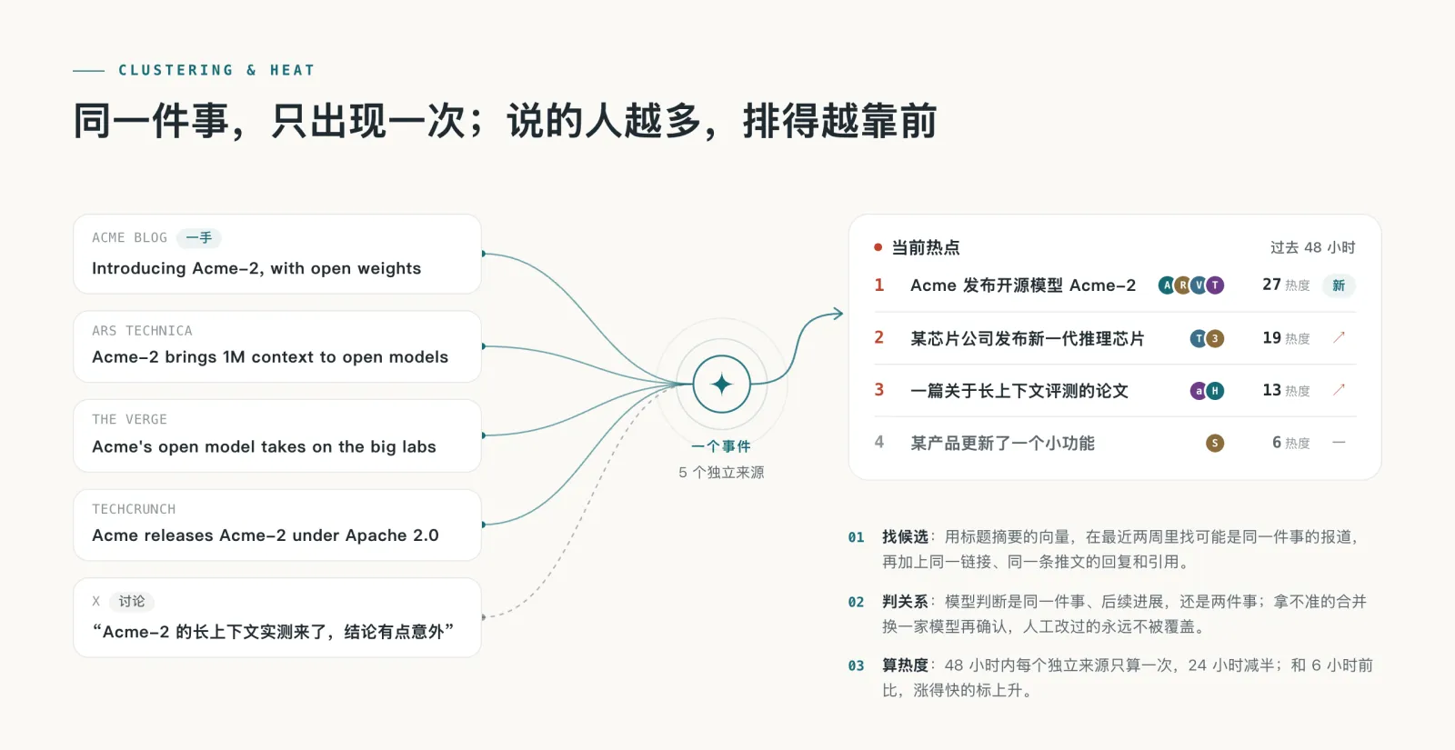 AIHOT 聚簇示意图：五个来源的报道聚成一个事件，进入当前热点榜