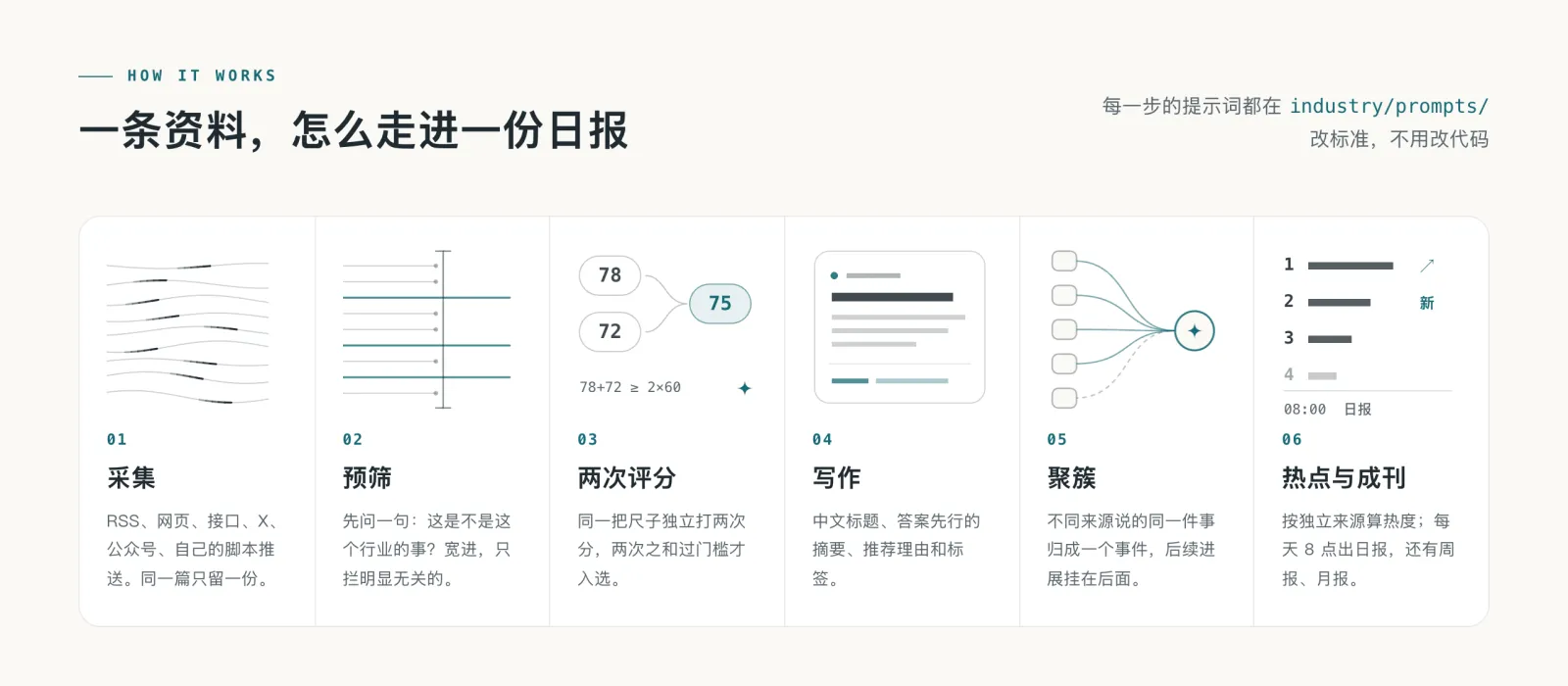 AIHOT 处理流程图：采集、预筛、两次评分、写作、聚簇，最后得到热点与日报