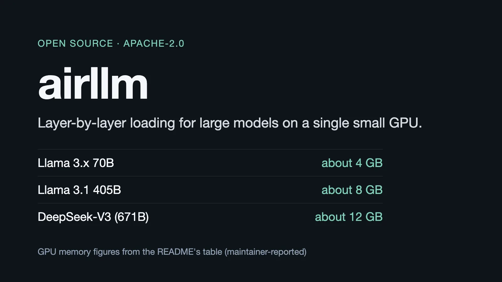 Generated cover for airllm: README figures for 70B, 405B and 671B models, with the GPU memory each one needs
