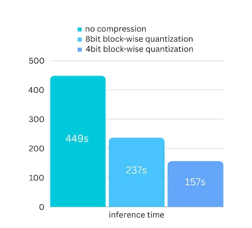 Inference-time chart from the README: 449 seconds without compression, 237 with 8-bit and 157 with 4-bit. The chart names no model or hardware