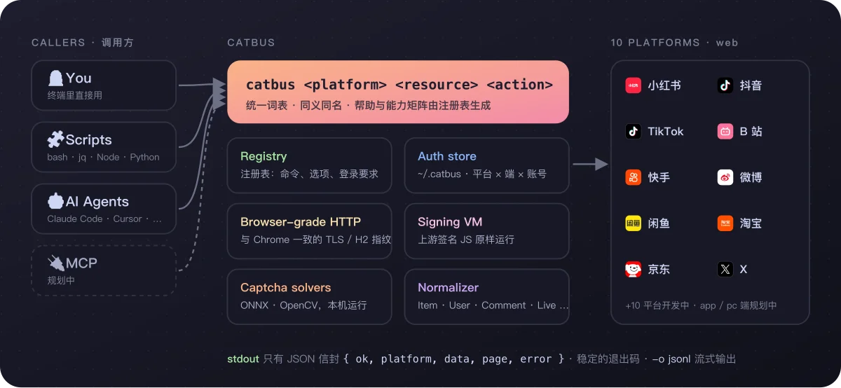 catbus single registry four layer command architecture