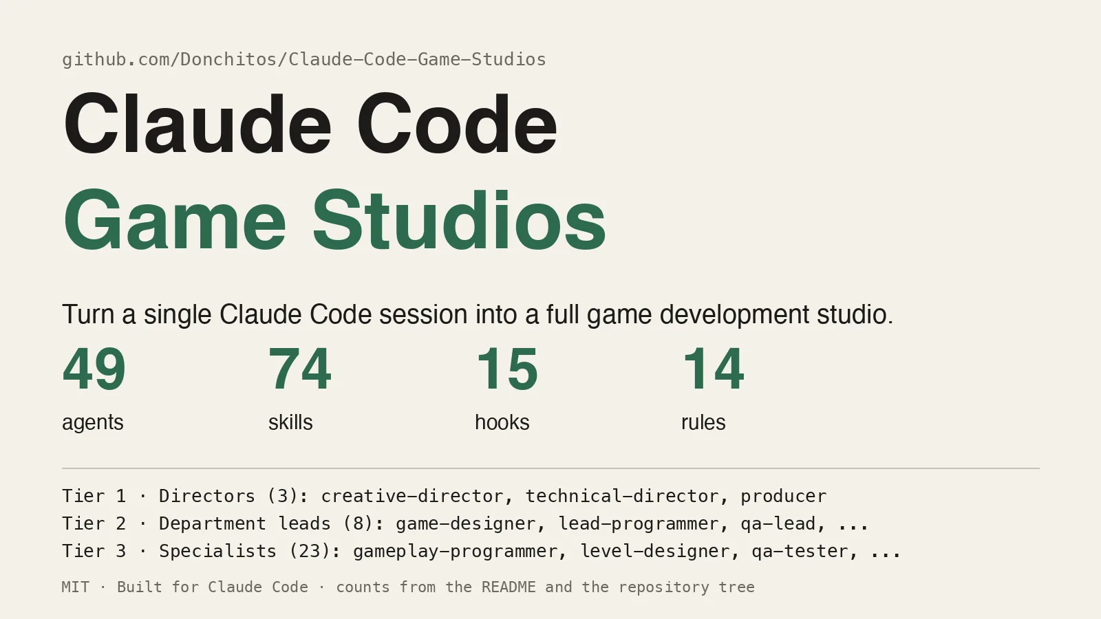 Card listing Claude Code Game Studios counts: 49 agents, 74 skills, 15 hooks and 14 rules, with the three role tiers