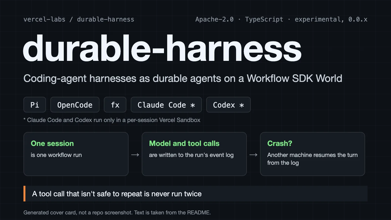 Generated cover card for durable-harness, not a repo screenshot: each session writes to an event log and resumes after a crash