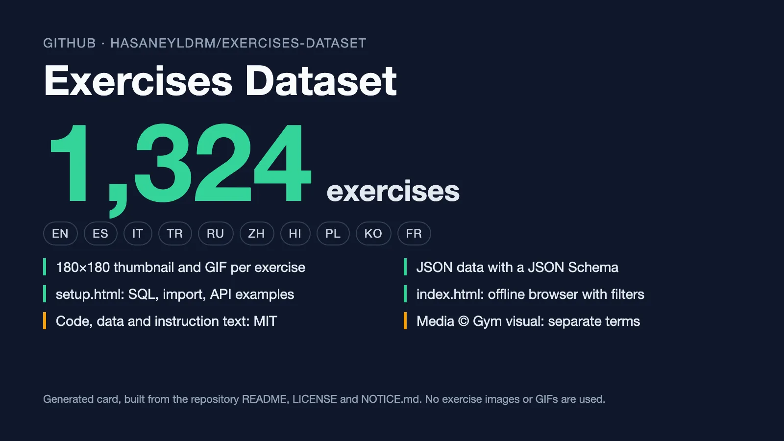 Generated card, not a screenshot: Exercises Dataset has 1,324 exercises and 10 instruction languages, with MIT for code and Gym visual terms for the media