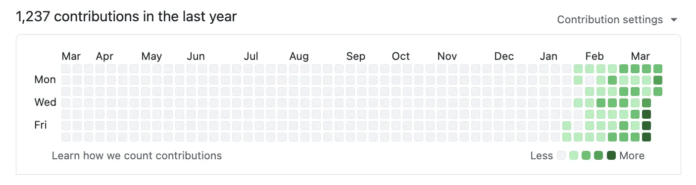Garry Tan 的 2026 年 GitHub 贡献热力图，README 标注 1,237 次贡献、年初起明显加速