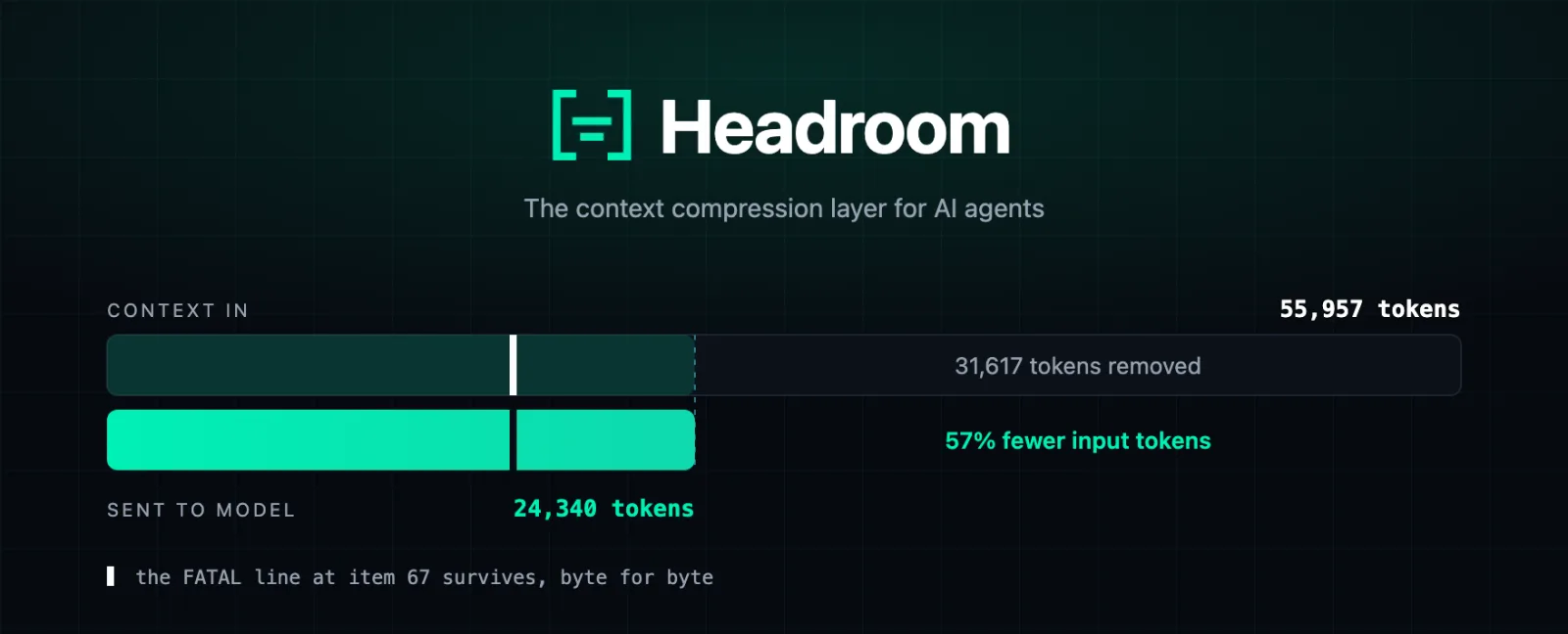 Headroom diagram: a 55,957-token agent context compressed to 24,340 tokens, with a FATAL log line preserved byte for byte