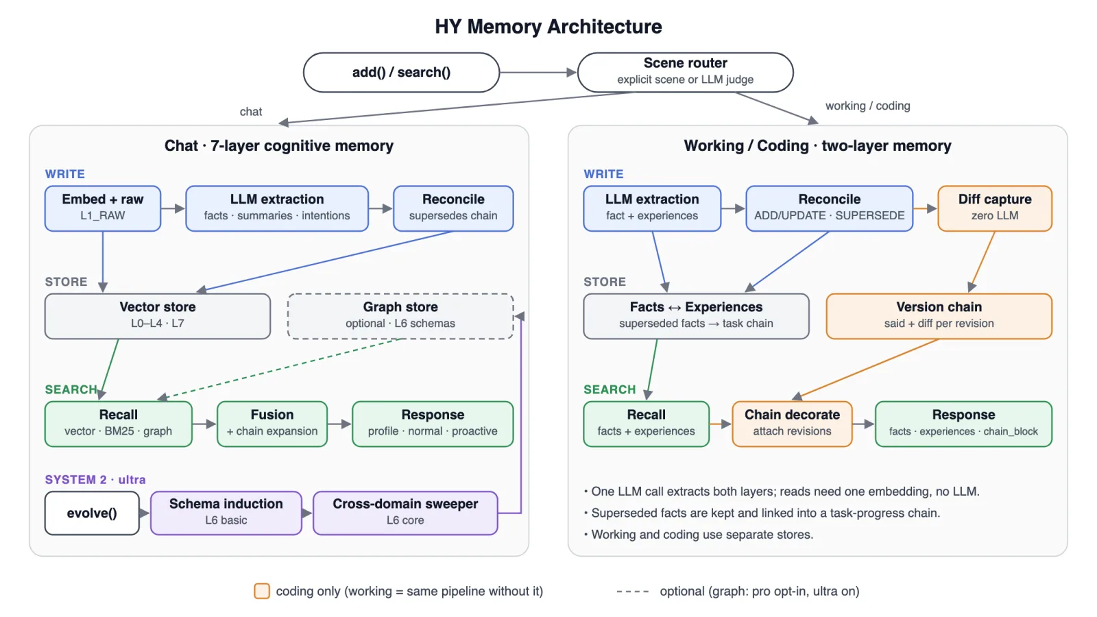 Hy Memory 架构图：输入经场景路由分到聊天、工作与代码三条记忆管线，再写入分层存储与图谱