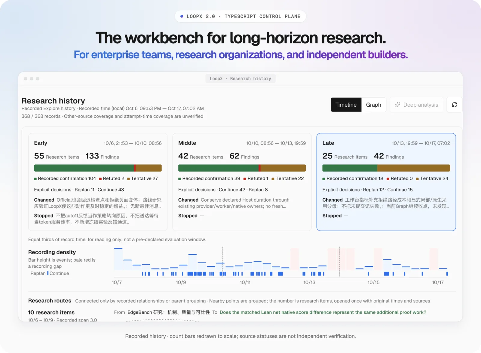 LoopX 2.0 research history page: early, middle and late phases with research items, findings and explicit decisions, above a recording-density timeline