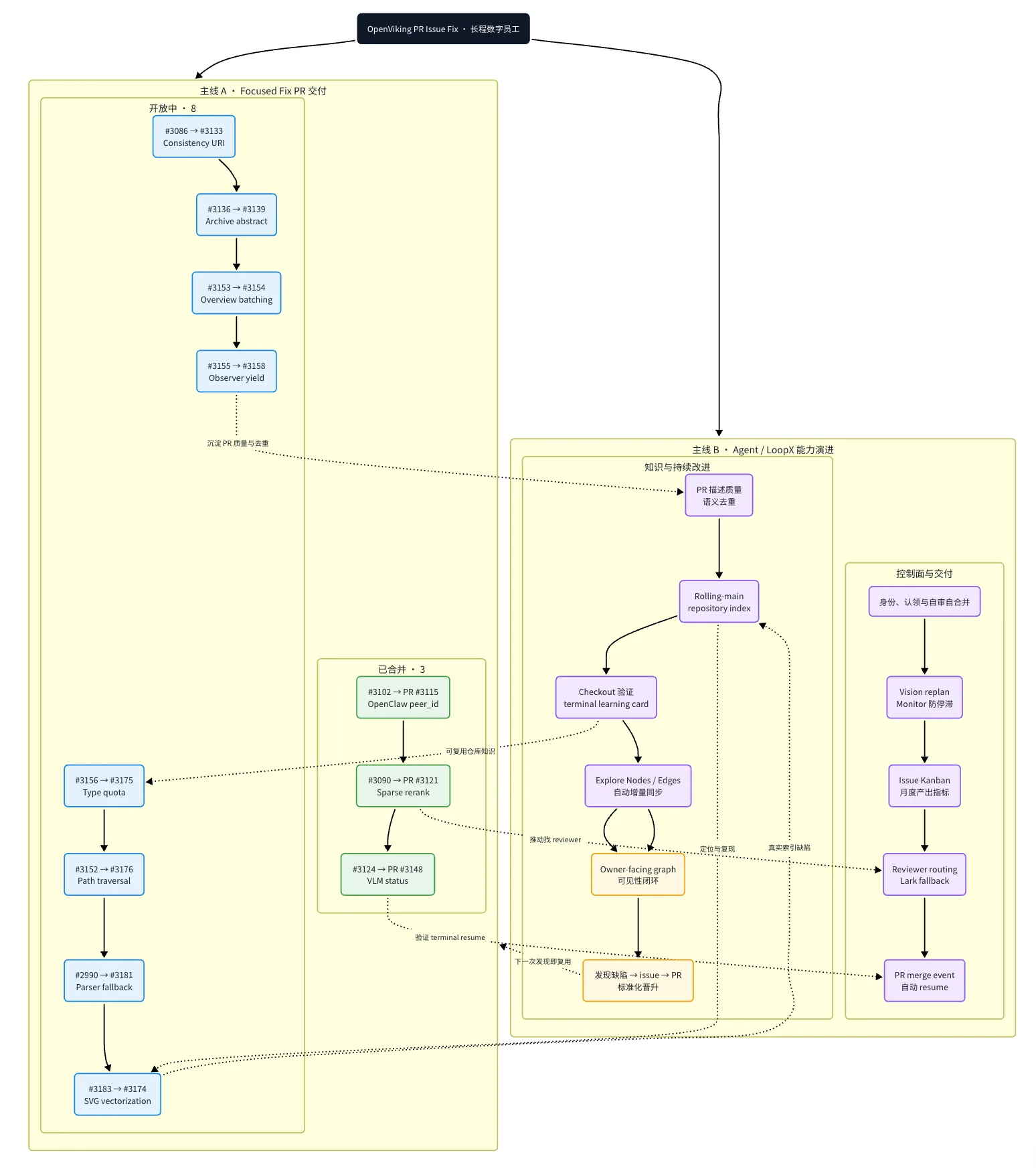 OpenViking issue-fix task graph: Focused Fix PRs that are open or merged on the left, and LoopX capability work with decision nodes on the right