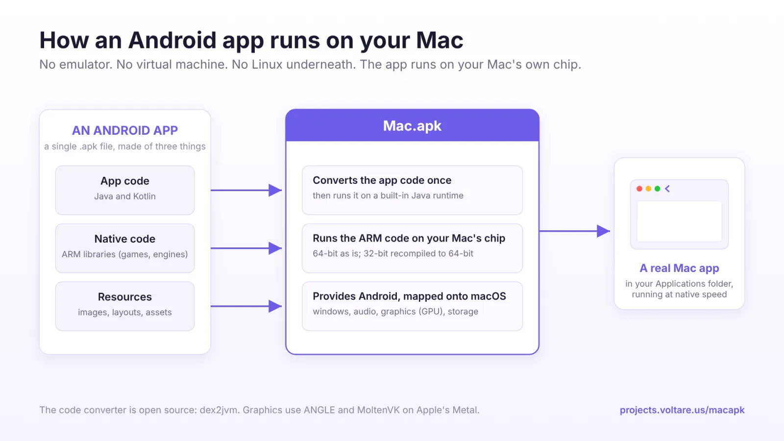 How Mac.apk works: the code, native libraries and resources in an APK pass through Mac.apk and become a real Mac app