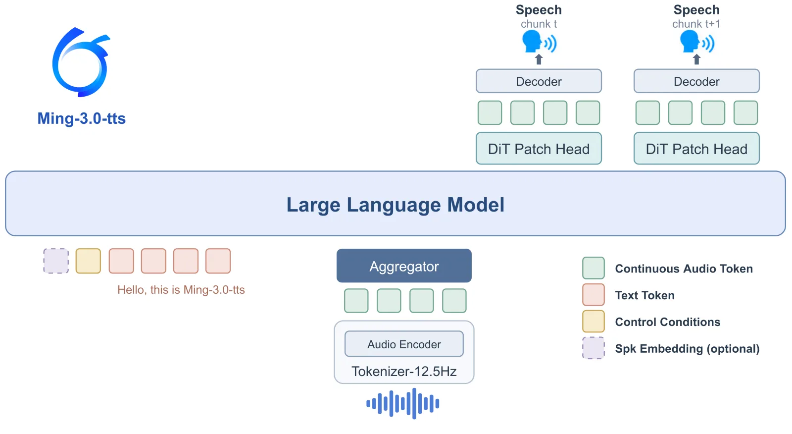 Architecture diagram from the Ming-3.0-tts README: text and task control tokens drive a language model with a DiT patch head and an audio tokenizer
