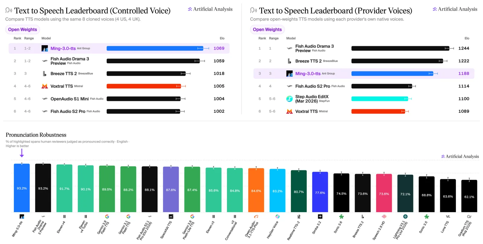 Artificial Analysis speech leaderboards, from the Ming-3.0-tts README