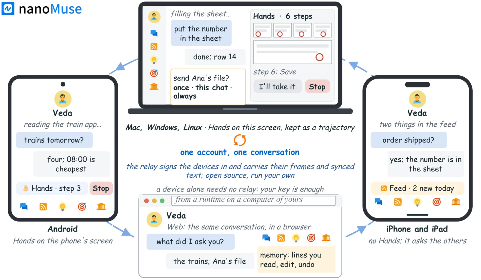 nanoMuse 的设备关系图：Android、Mac、Windows、Linux、iPhone 和 iPad 以及网页版共用一个账号，中继负责登录并转发对话