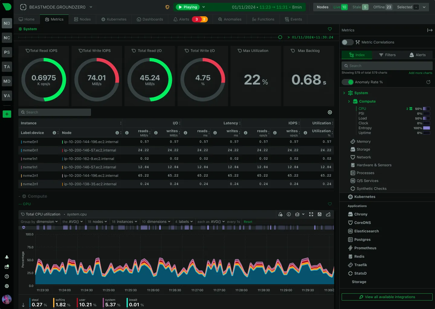 Netdata metrics view: gauge cards for disk IOPS and utilization, a per-second CPU chart below, and a sidebar with an Anomaly Rate toggle and integration list