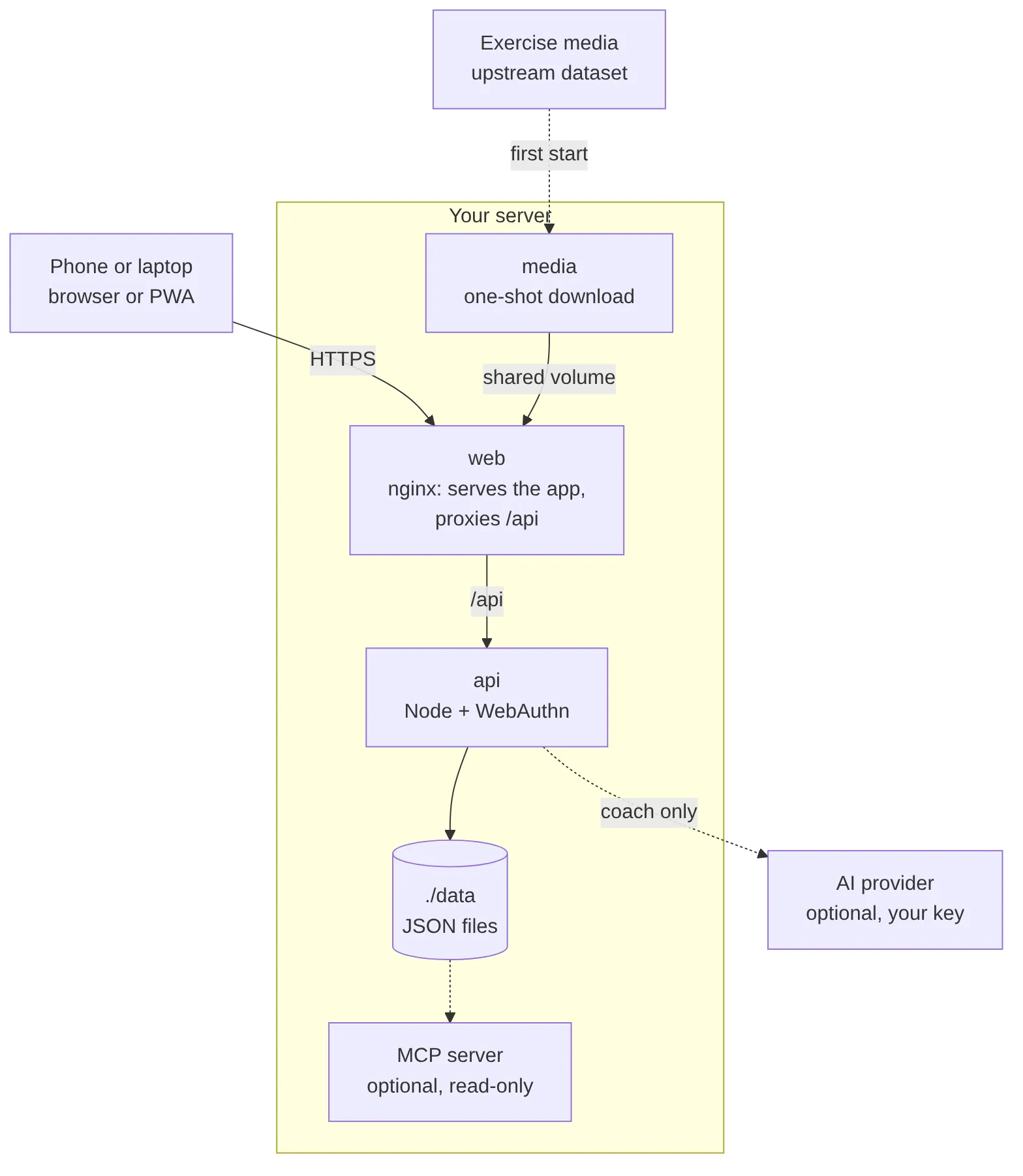 openGym 架构图：nginx 提供 web 并把 /api 代理给 Node api，数据落在 ./data，AI 教练与 MCP 为可选项