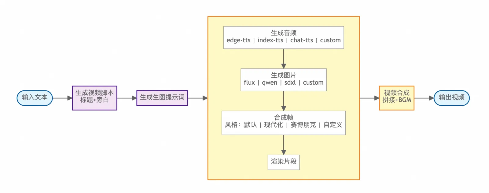 Pixelle-Video 生成流程：输入文本先生成脚本与生图提示词，再经音频、图片、帧合成，最后拼接 BGM 输出视频