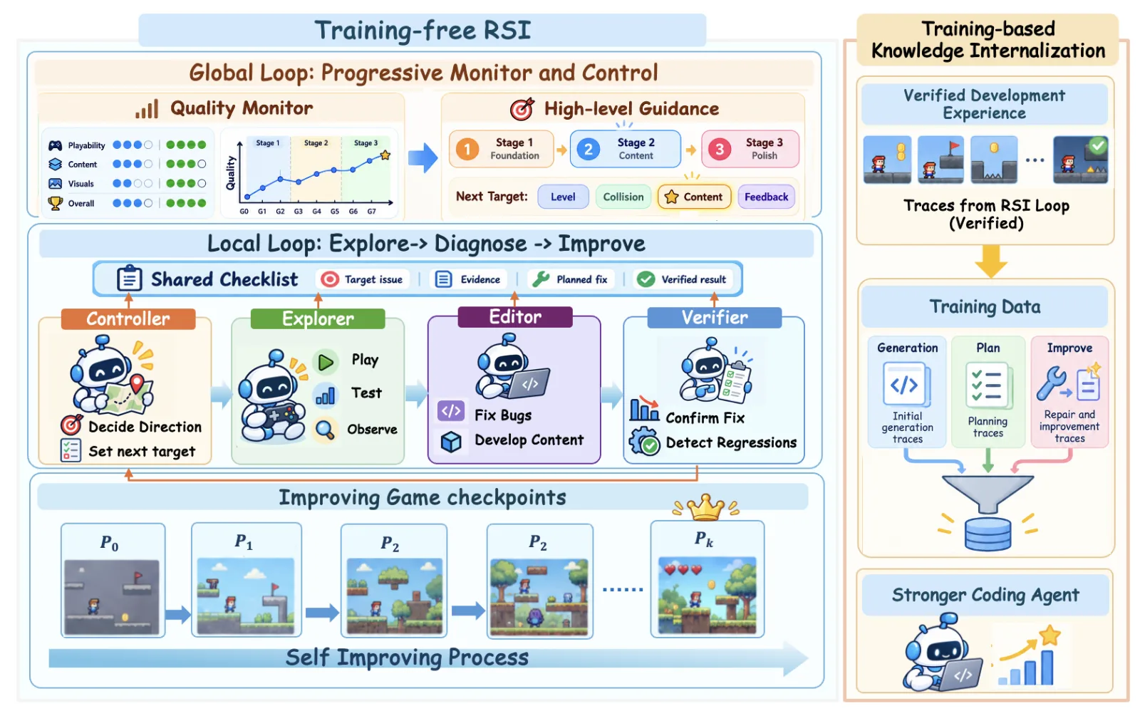 RSIGame architecture diagram from the README: a global quality loop around a local explore, diagnose, edit and verify loop, plus training from verified experience