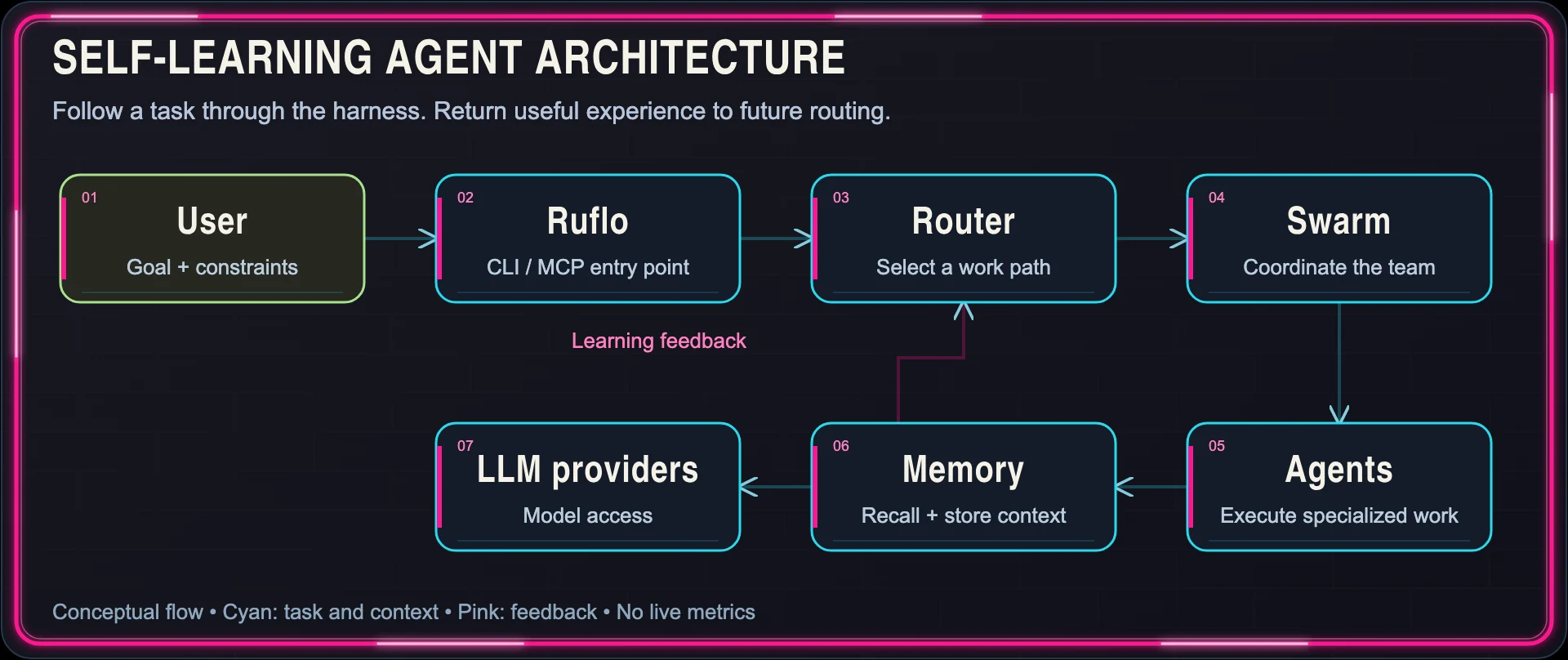 Ruflo architecture: users reach a router through CLI or MCP, work fans out to a swarm of agents, and memory feeds back into routing