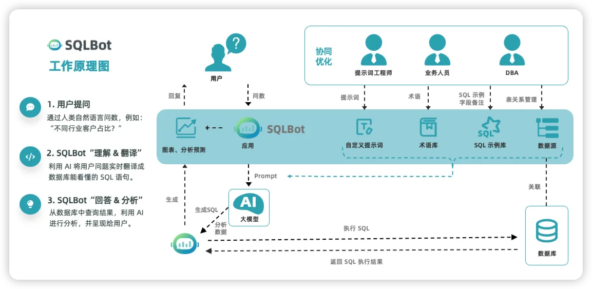 How SQLBot works: from the user's question through LLM prompt engineering, SQL review and execution to chart rendering and analysis