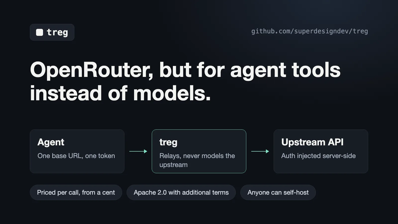 Generated cover card, not a project screenshot: an agent calls Treg with one base URL and one token, and Treg injects upstream credentials on the server