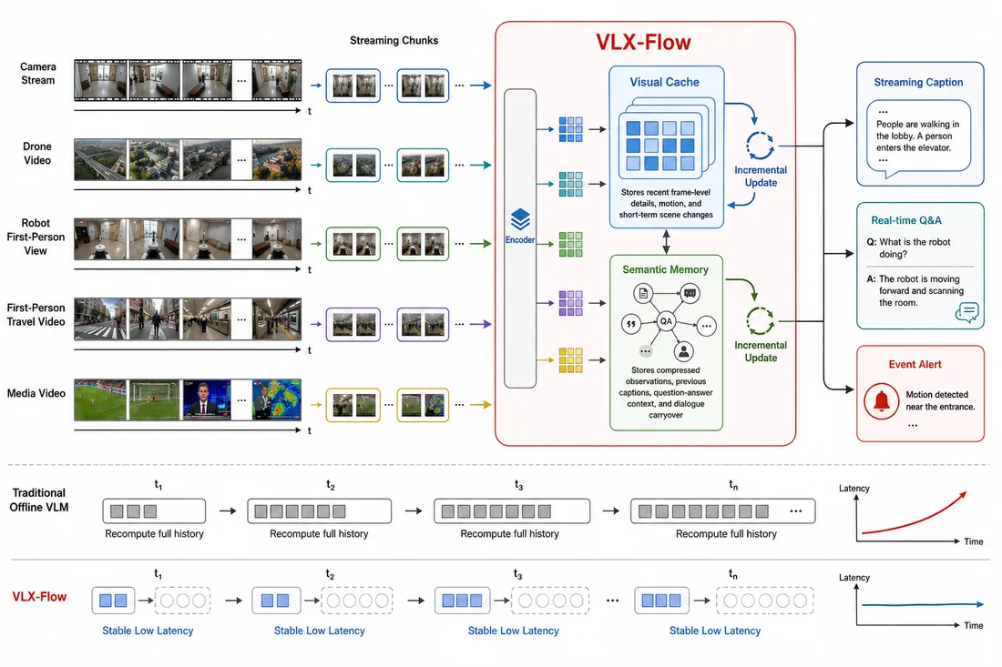 VLX-Flow 总览：视频分块进入，视觉缓存与语义记忆协同工作