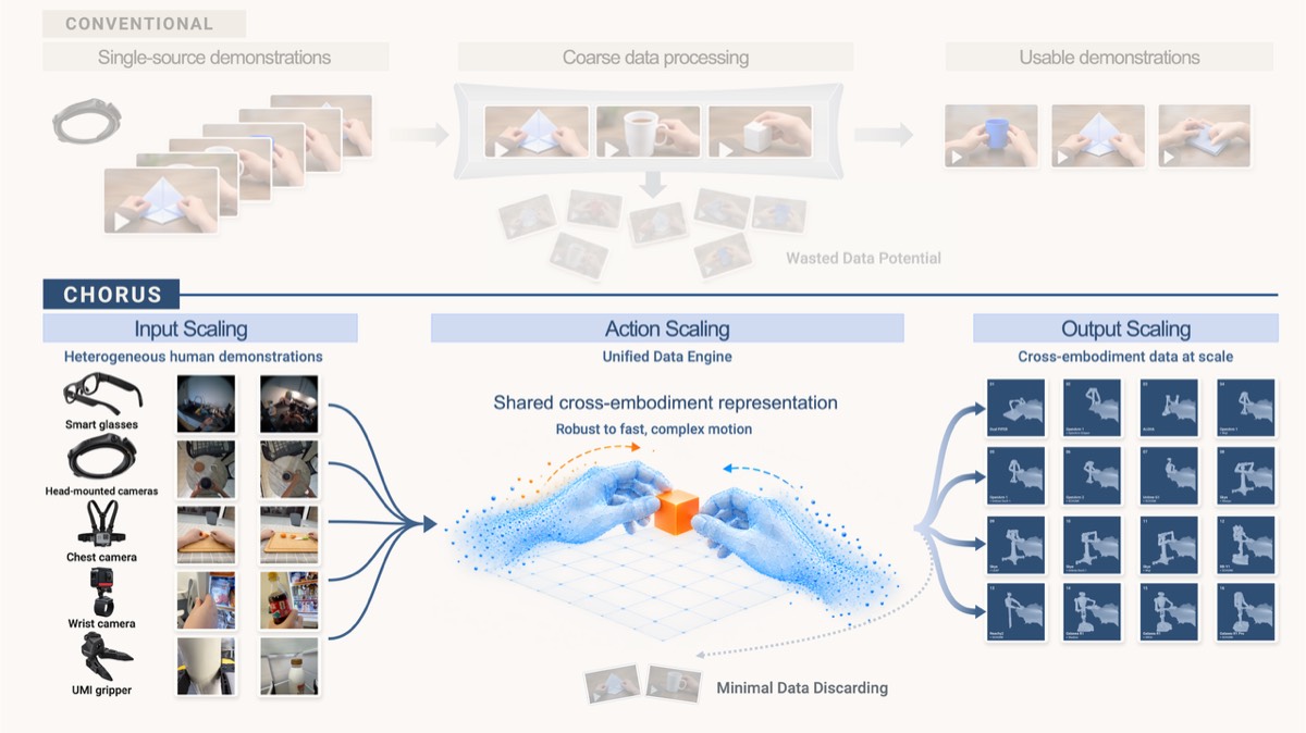 Chorus official architecture diagram: human demos from capture devices on the left flow into a central data engine, fanning out to 16 robot embodiment thumbnails on the right