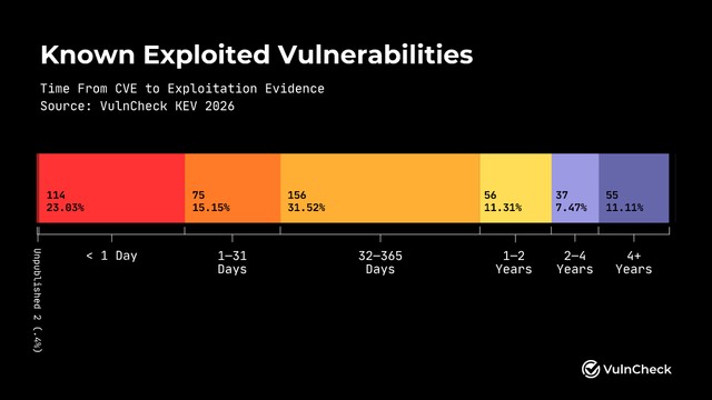 A VulnCheck bar chart of time from CVE publication to exploitation evidence, with the 32–365 day bucket the largest