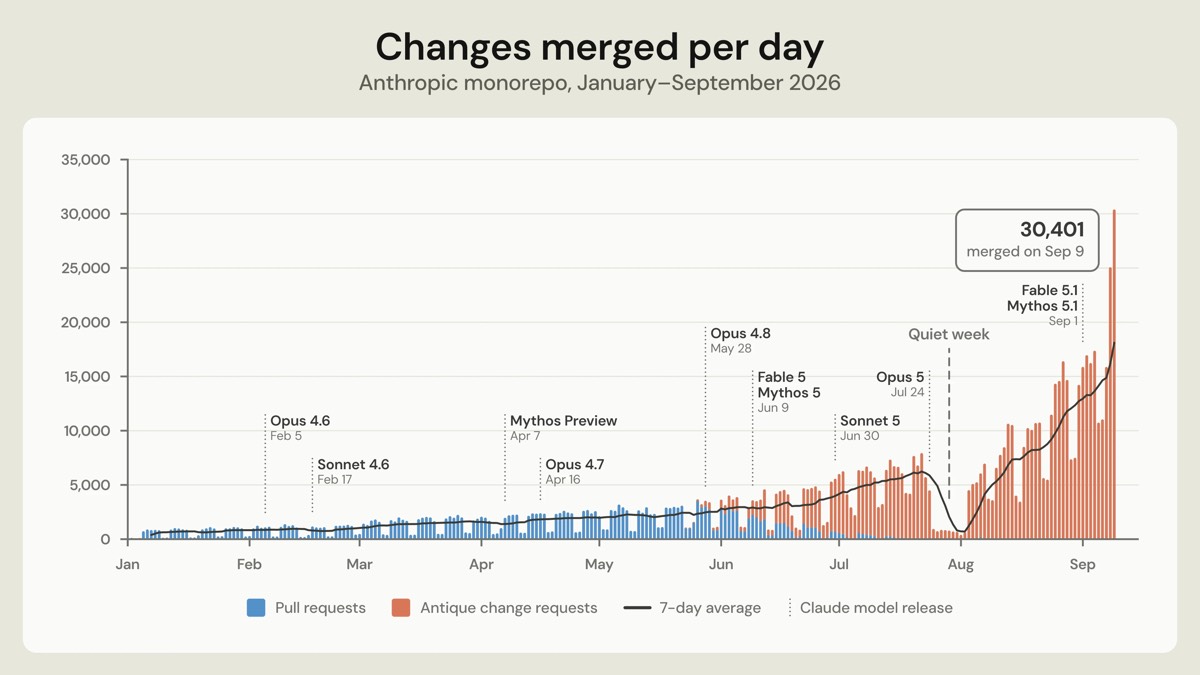 Bar chart of daily changes merged into the Anthropic monorepo from January to September 2026, annotated with Claude model releases and peaking at 30,401 on September 9