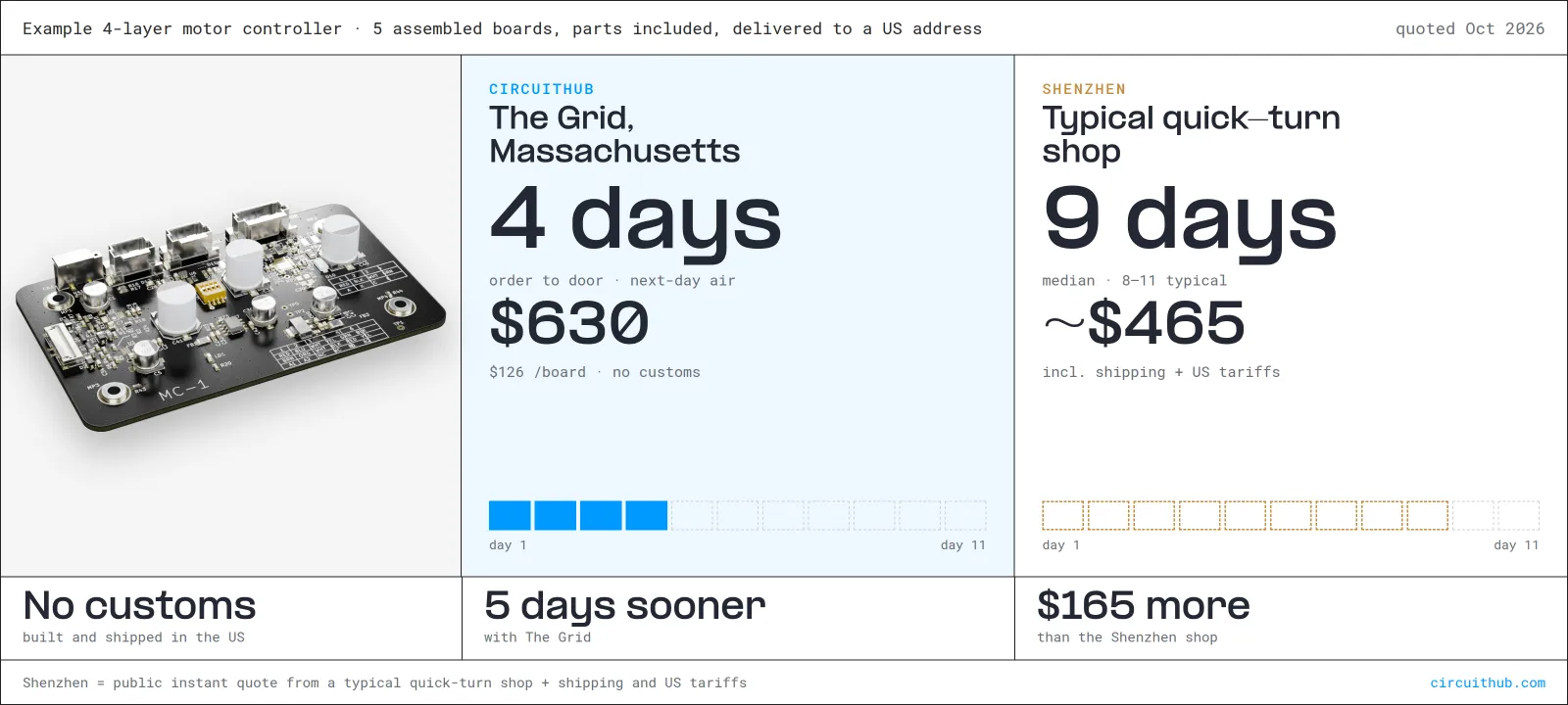 CircuitHub 官方对比图：5 块 4 层电机控制器，The Grid 630 美元 4 天，深圳快板厂约 465 美元中位 9 天