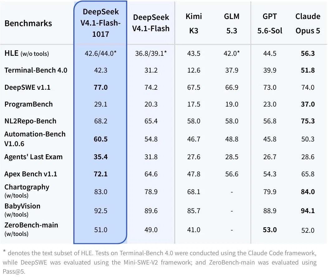 A benchmark comparison table highlights the DeepSeek V4.1 Flash 1017 column in pale blue