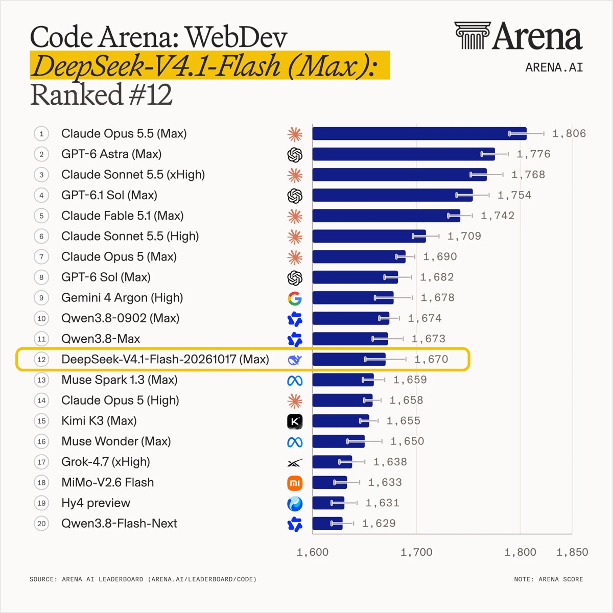 Code Arena WebDev 榜单图：20 行模型排名条形图，DeepSeek-V4.1-Flash-20261017 一栏用黄色边框标出，列第 12 位