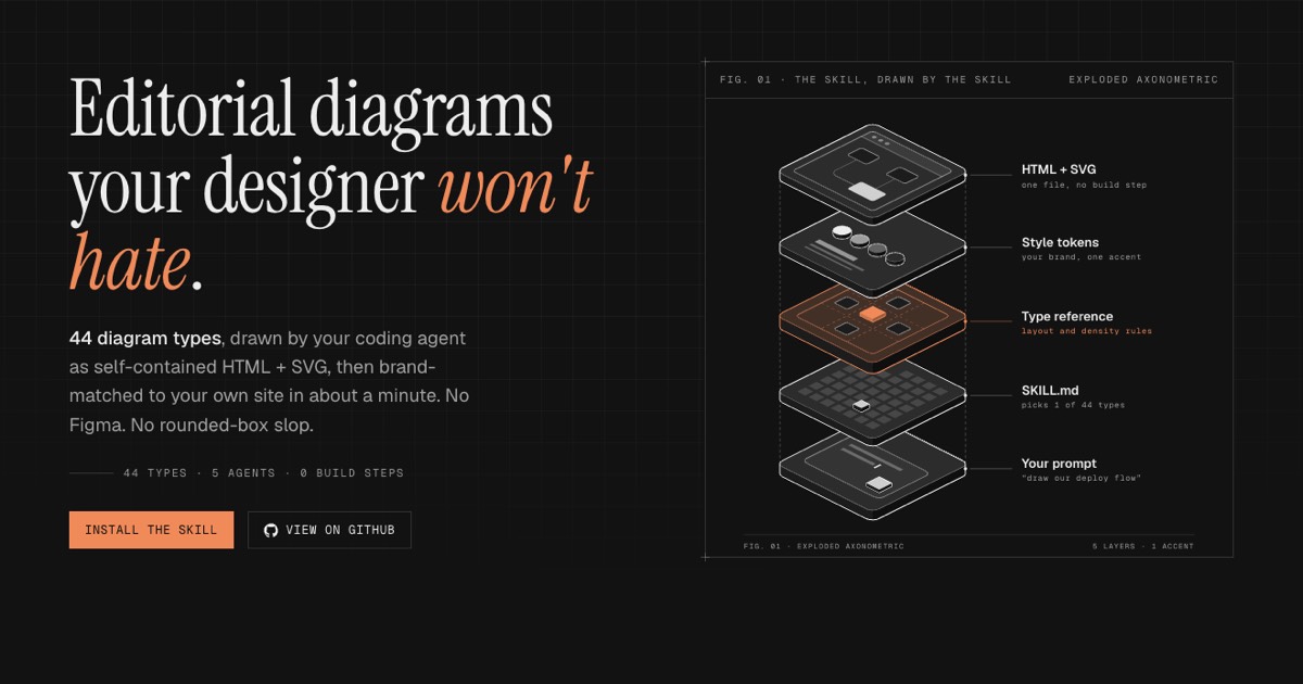 The official diagram-design share card, a serif headline on dark ground beside an exploded axonometric stack of the skill layers