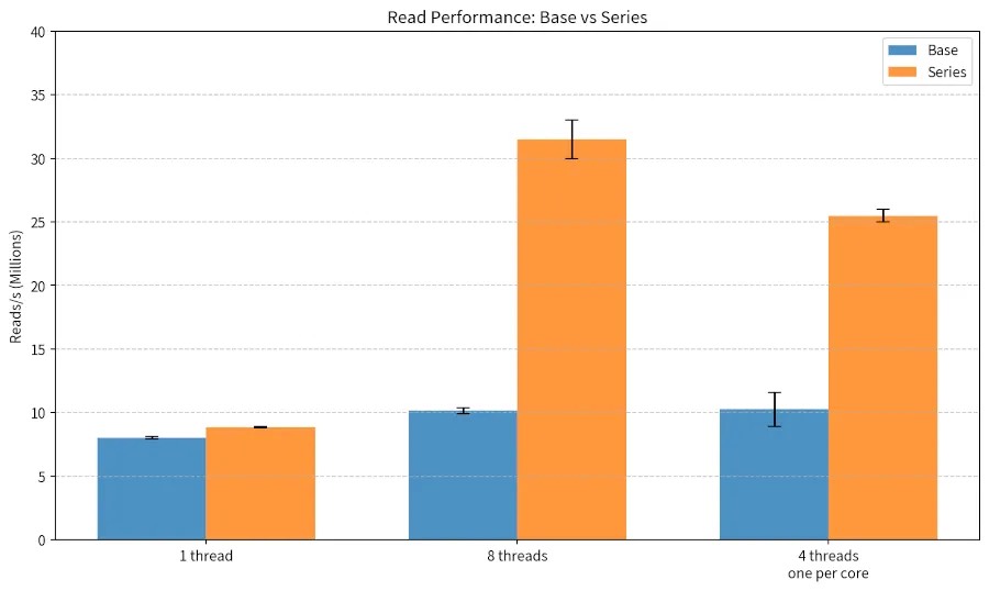 A bar chart comparing reads per second before and after the patch series for 1 thread, 8 threads and 4 threads on separate cores