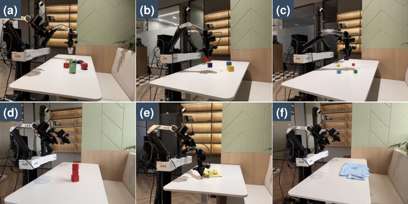 Six panels from the paper's real-robot runs: an ARX arm at a white table picking up a cup, a colored block, a sized block, stacking blocks, folding a towel and folding a garment, each labelled a to f
