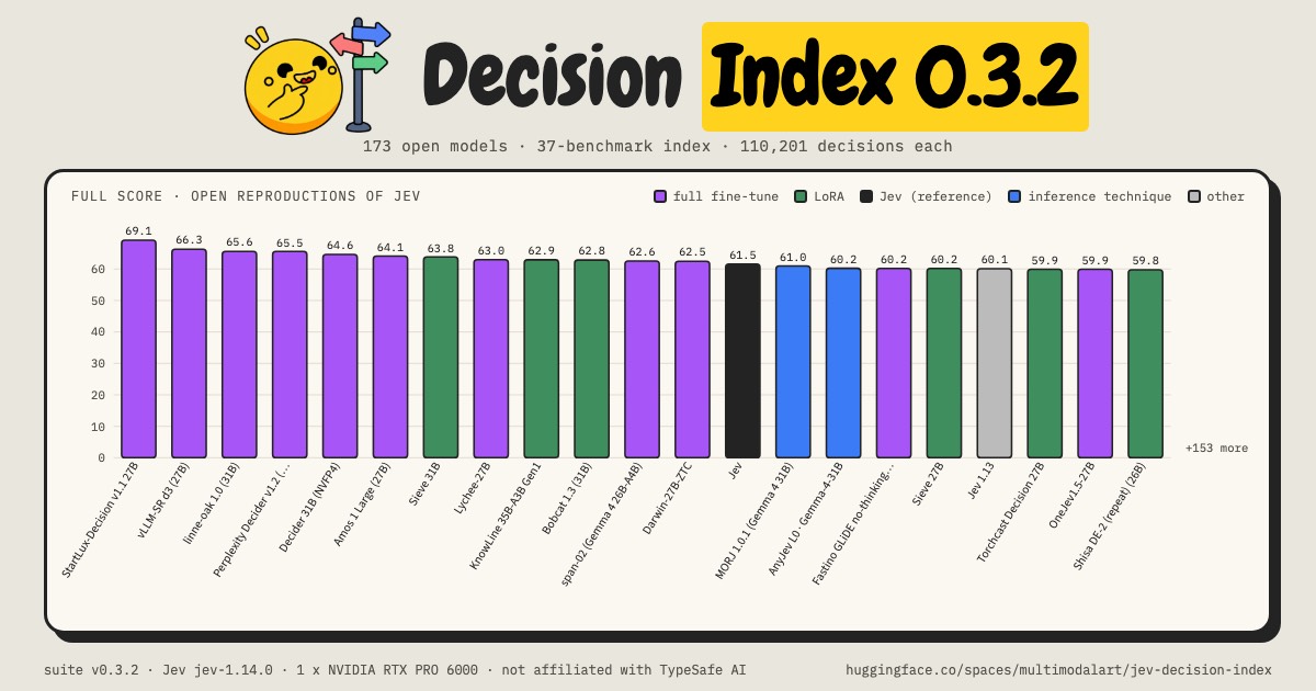 Decision Index 0.3.2 的柱状榜截图：StartLux-Decision v1.1 27B 以 69.1 排在首位，其后是 66.3 与 65.6