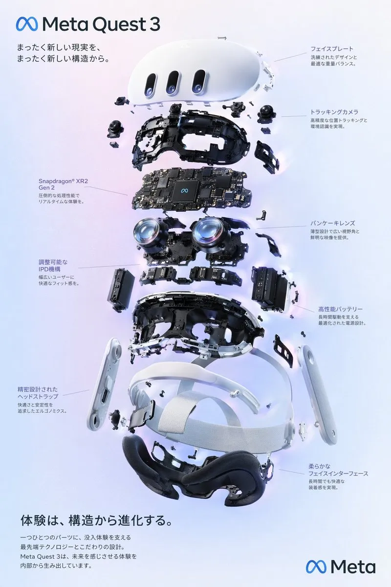 Meta Quest 3 exploded-view poster: nine stacked layers of headset parts floating apart with Japanese callouts on both sides over a purple-blue gradient