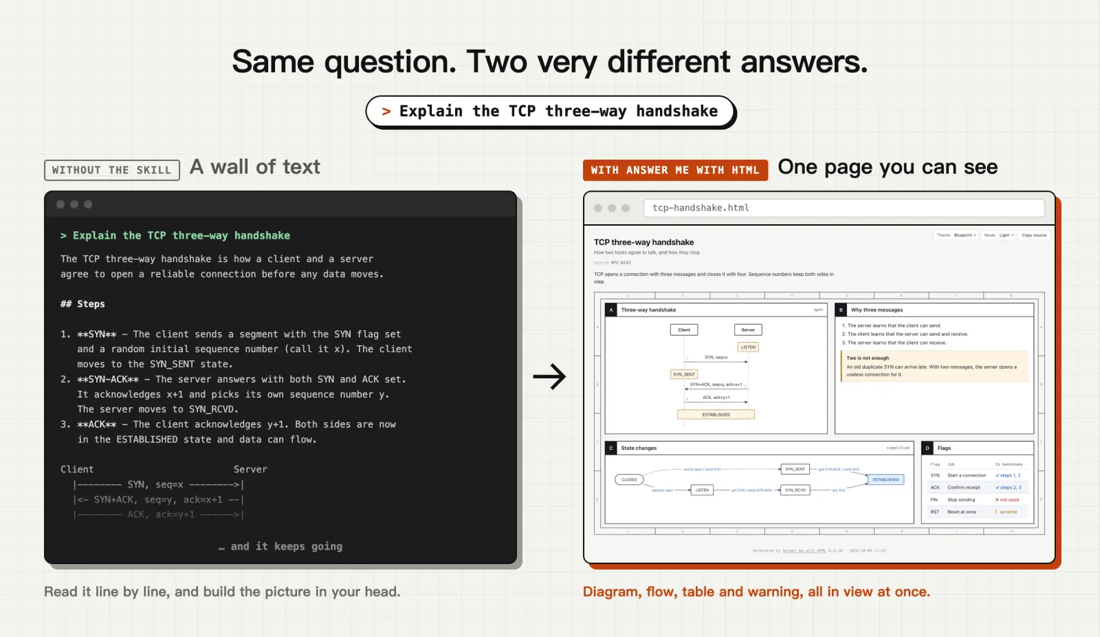 answer-me-with-html 效果对比：左边是终端里的六段文字回答，右边是渲染后的一页 HTML 面板