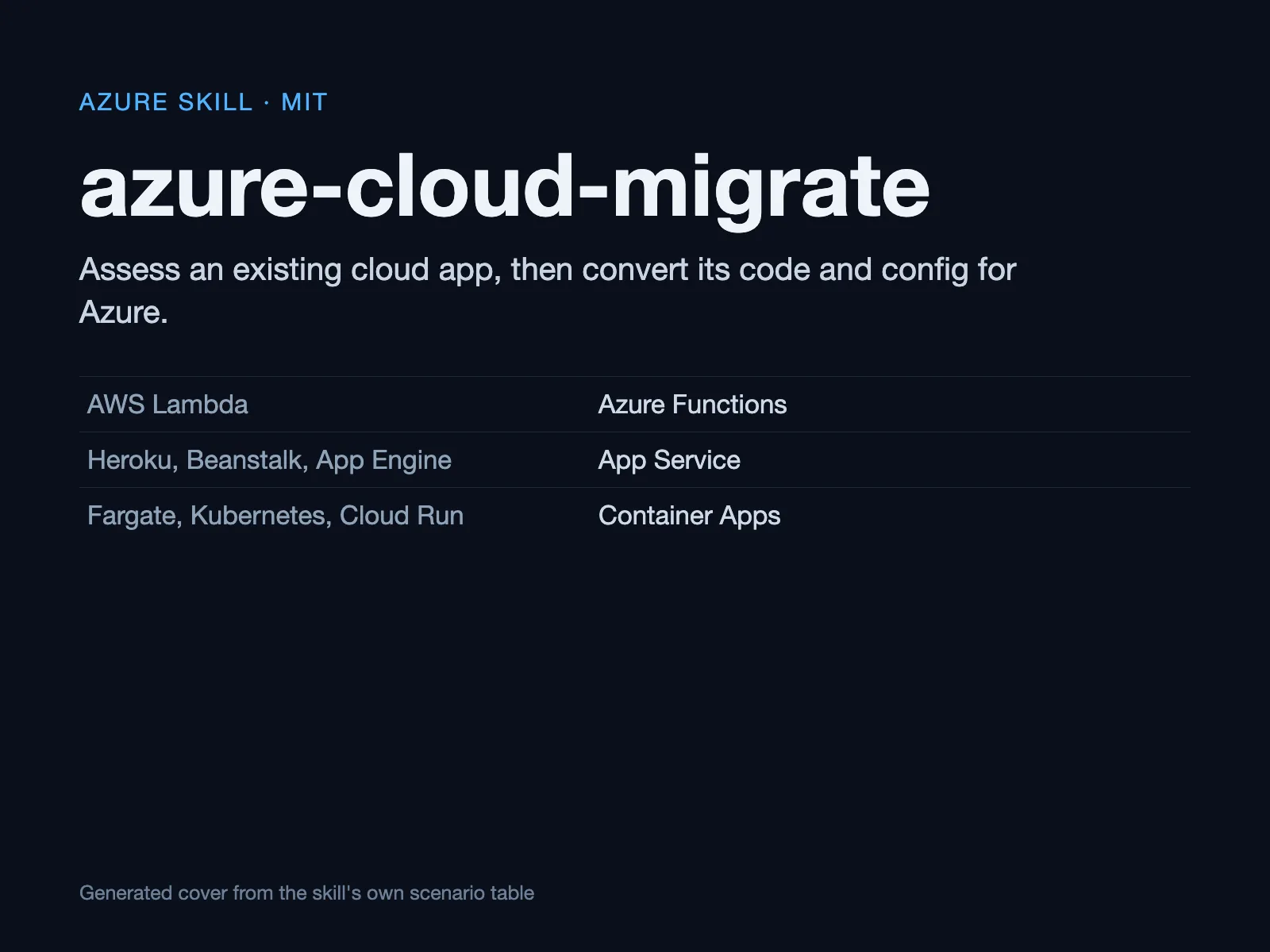 生成的封面卡片：标题下方是三条迁移路径，AWS Lambda 到 Azure Functions，Heroku、Beanstalk、App Engine 到 App Service，Fargate、Kubernetes、Cloud Run 到 Azure Container Apps