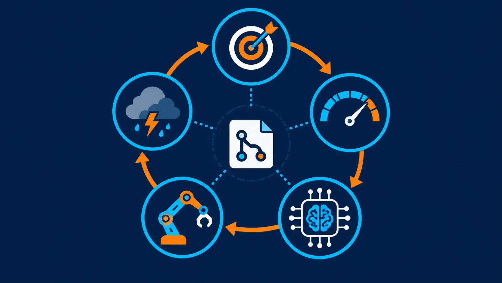 A closed control loop of five icon nodes — target, gauge, controller chip, robot arm, storm disturbance — around a pull-request document