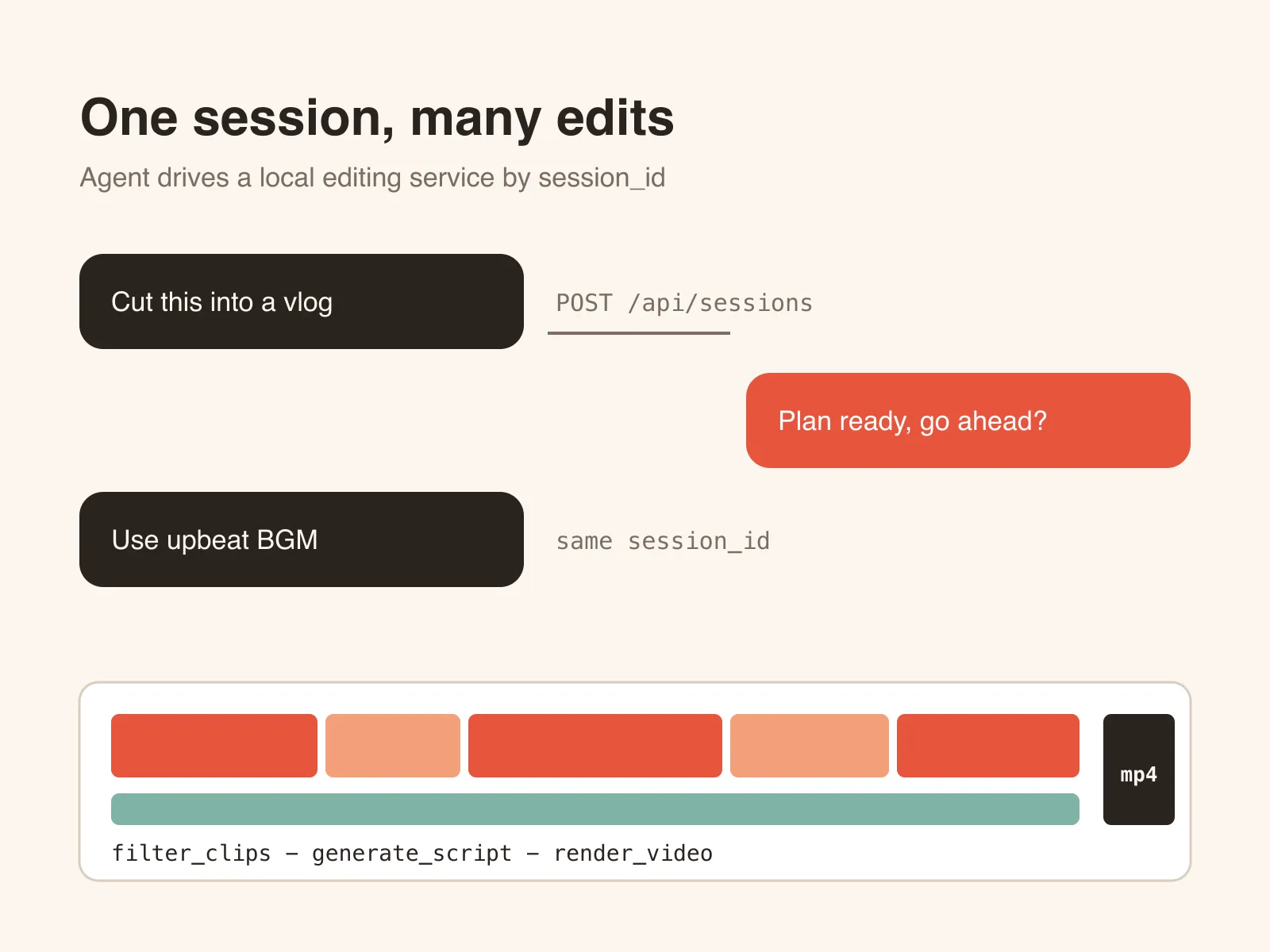 Three chat bubbles for creating a session, approving an edit plan and reusing one session_id to change the BGM, above a clip track that runs through filter_clips, generate_script and render_video into an mp4