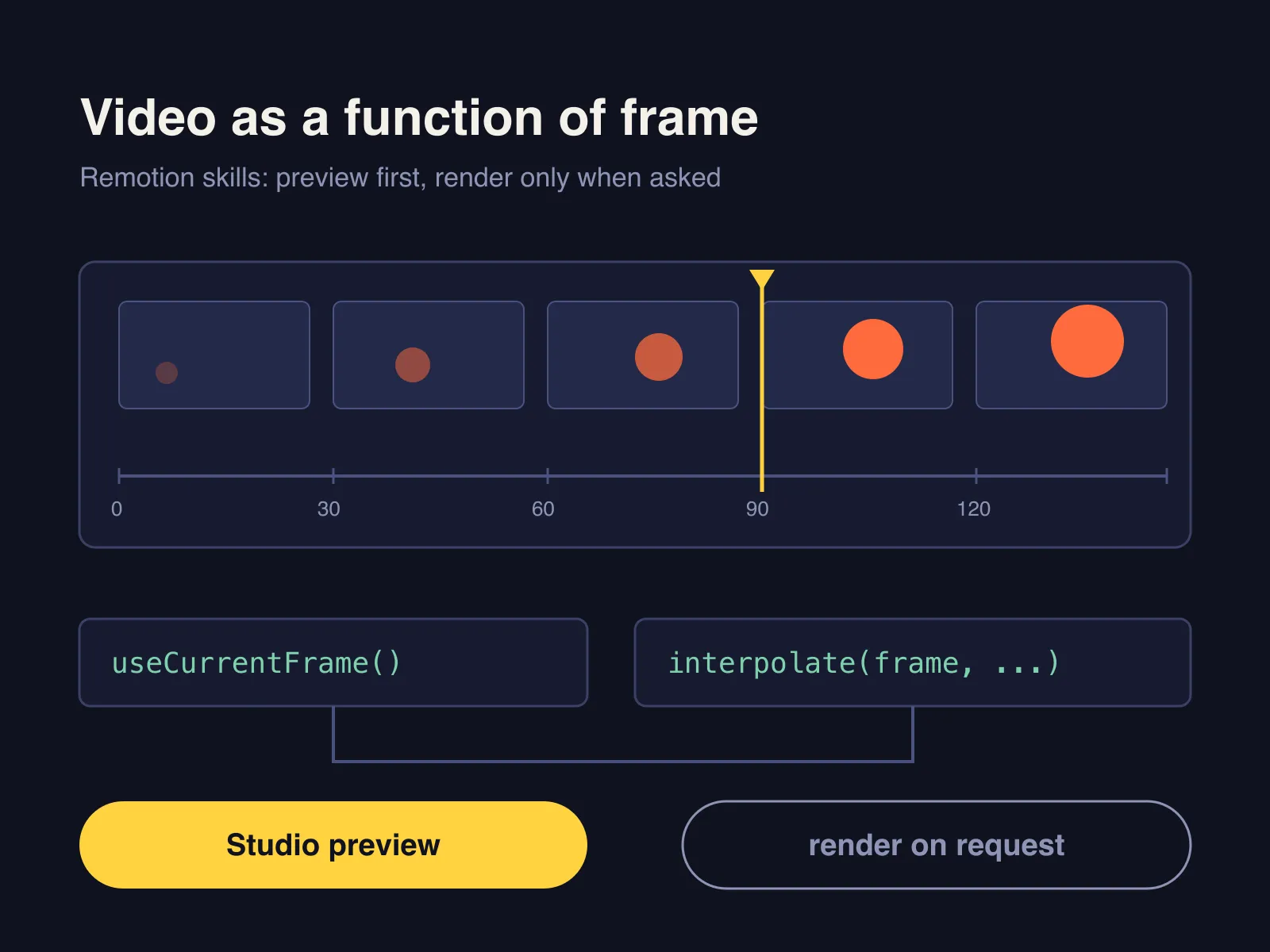 Five keyframes on a timeline with a dot that grows by frame number, the useCurrentFrame and interpolate functions below, then a split into Studio preview and render on request