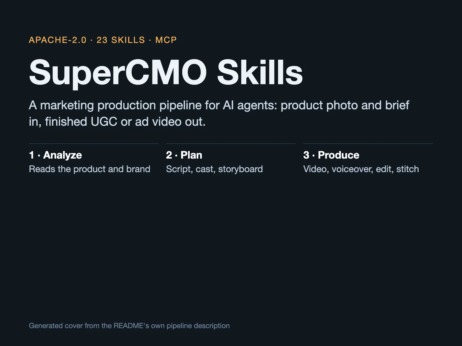 Generated cover card: a title above three pipeline steps, analyze the product and brand, plan the script and cast, produce video, voiceover and edit